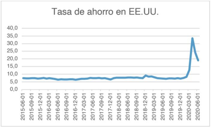 Evolución tasas de ahorro en EEUU