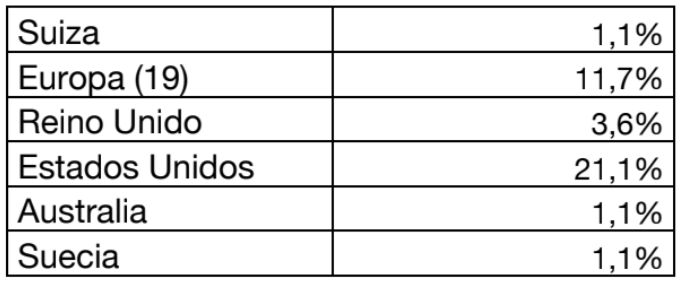 Distribución geográfica wertefinder