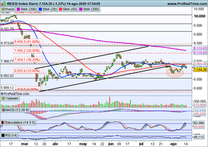 Nvidia espectacular mientras Grifols quiere rebotar, repaso de índices a c/p