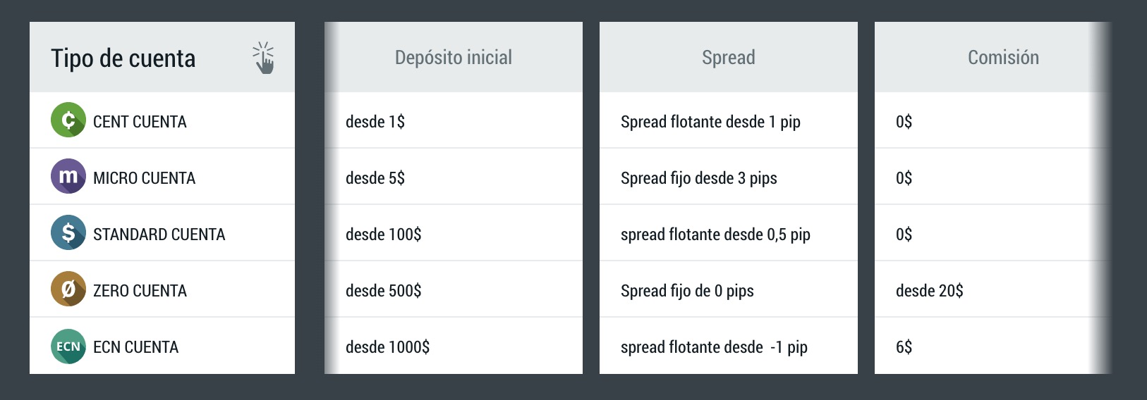 FBS: tipos de cuentas
