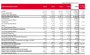 Análisis Fundamental de Catalana Occidente