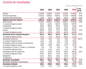 Análisis Fundamental de Catalana Occidente