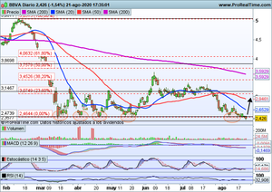 ¿Buscamos un rebote? ¿Dónde entramos? Análisis Ibex-35, Grifols, Bbva, Telefónica, Nvidia, Apple