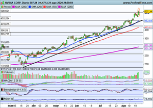 ¿Buscamos un rebote? ¿Dónde entramos? Análisis Ibex-35, Grifols, Bbva, Telefónica, Nvidia, Apple