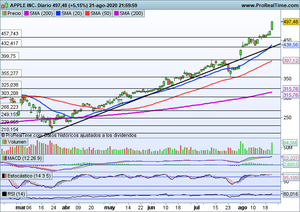 ¿Buscamos un rebote? ¿Dónde entramos? Análisis Ibex-35, Grifols, Bbva, Telefónica, Nvidia, Apple