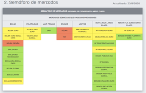 Hacemos cambios en las carteras: subimos exposición a bolsa, bajamos en volatilidad y subimos en renta fija corto plazo