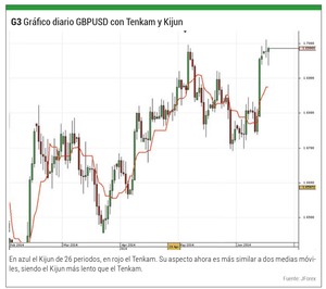 Indicador Ichimoku: funcionamiento y estrategias
