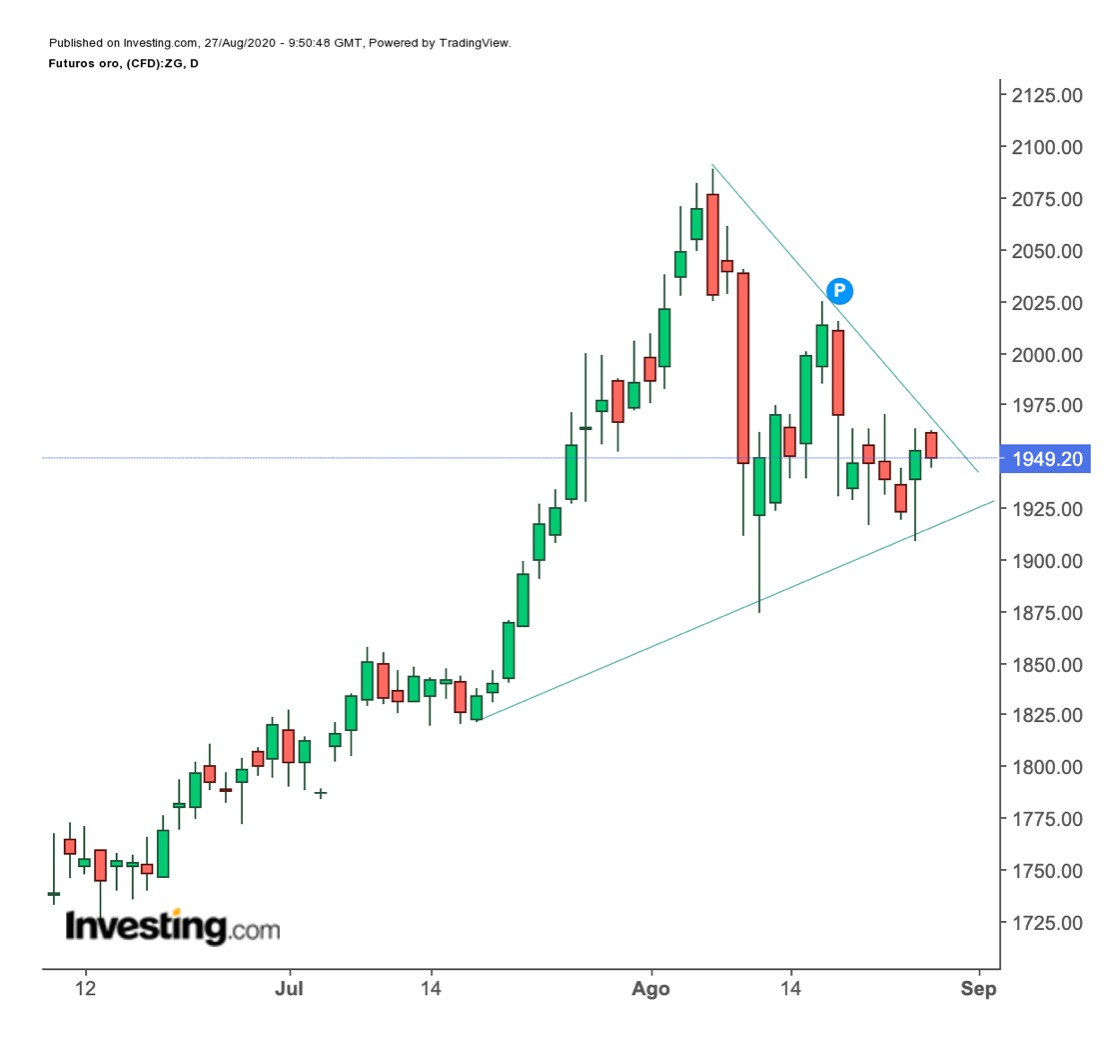Powell, ¿Motivará nuevas alzas o retrocesos?