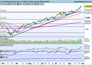 La tecnología continúa siendo líder, Ibex estancado. Análisis índices y Siemens, Nvidia, Microsoft