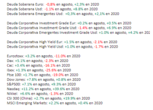 Asignación de fondos para el III trimestre 2020:Comportamiento julio-agosto