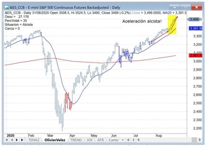 Ratio SP/NQ como en el 2000