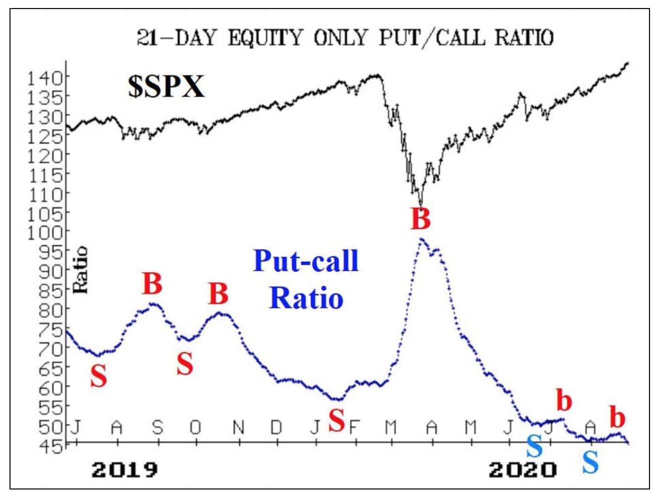 put-call ratio