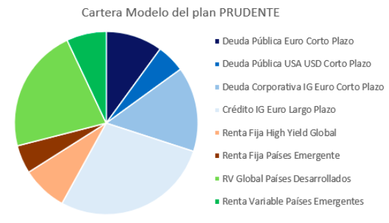 Cartera modelo Finanbest Plan Prudente