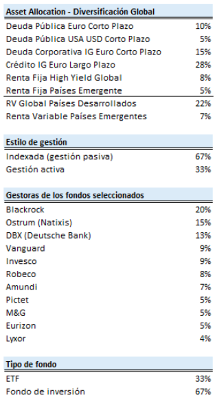 Composición cartera plan prudente