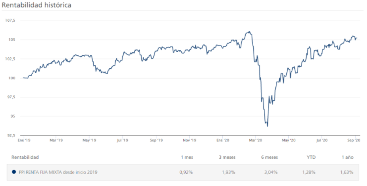 Plan de pensiones prudente Finanbest Rentabilidad