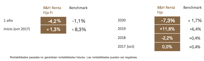 Rentabilidad B&H Renta Fija