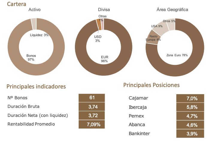 Cartera B&H renta fija