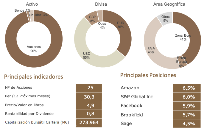 Cartera B&H Acciones