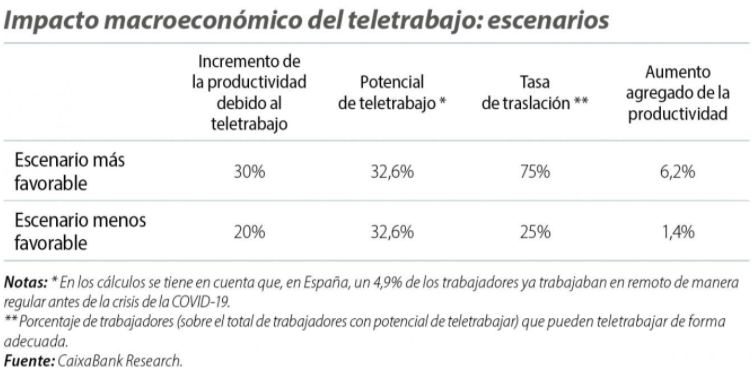 Impacto macroeconómico del teletrabajo.