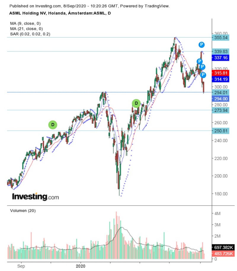 ASML Holding: Análisis y visión técnica