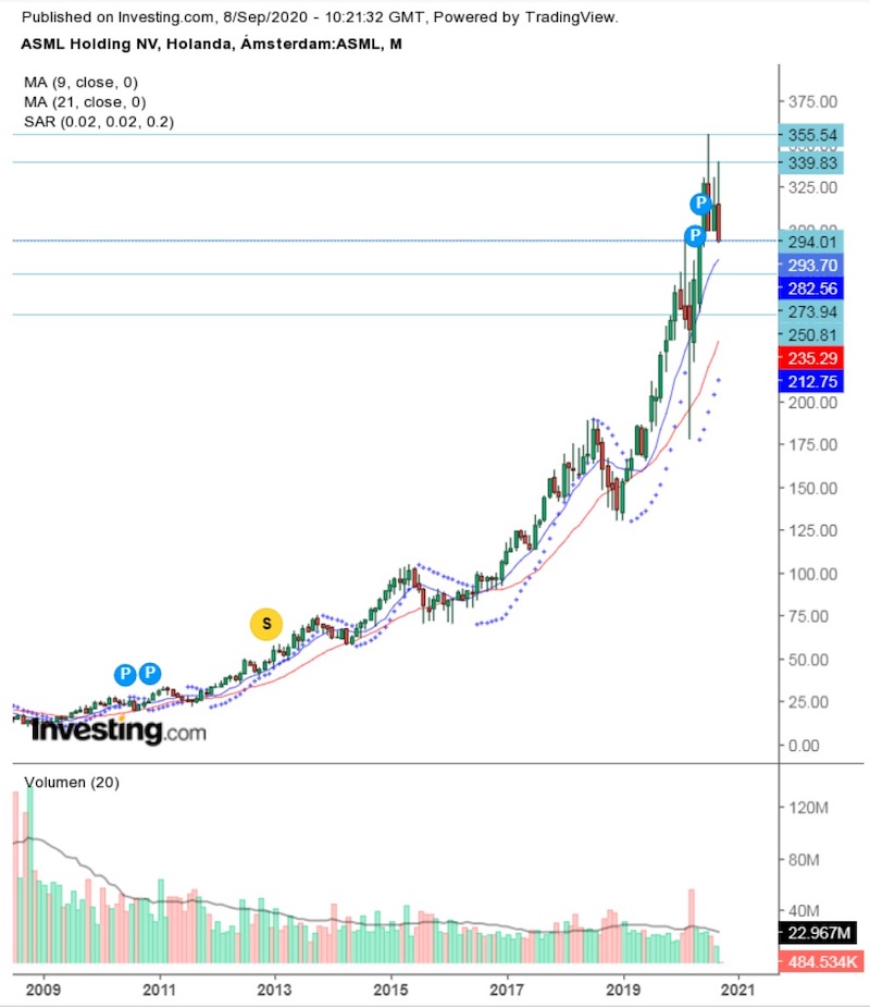 ASML Holding: análisis y visión técnica