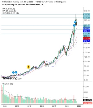 ASML Holding: Análisis y visión técnica