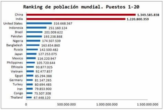 Gráfico evolución ranking de población mundial