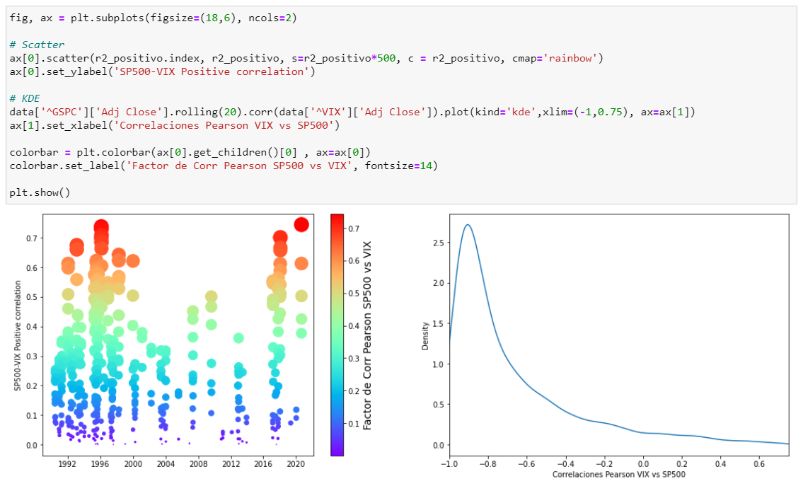 Correlacion positiva del SP500 contra el VIX y una función de distribución KDE