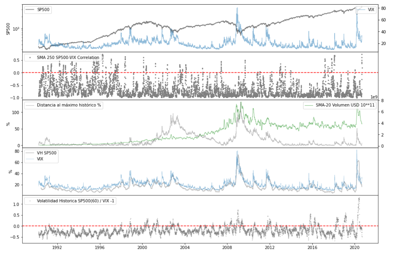Relaciones VIX SP500 Volatilidad realizada, volúmenes, correlaciones positivas y negativas