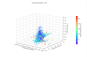 ¿Correlación Positiva VIX – SP500?