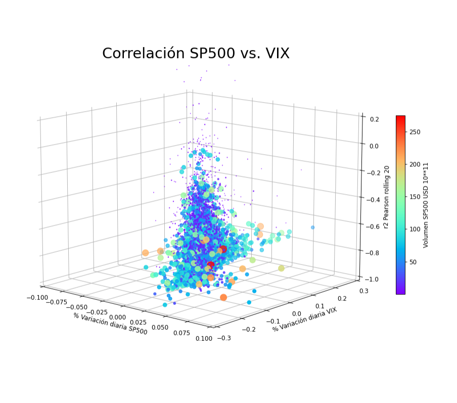 3D 4D VIX SP500 COrrelacion Pearson Volumen