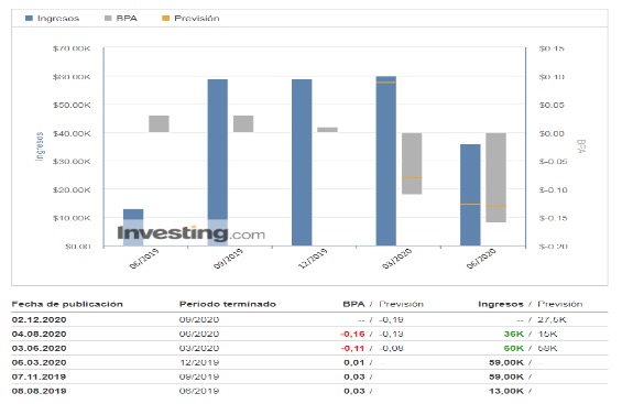 NIKOLA, ¿Oportunidad compra o cierre de posiciones?