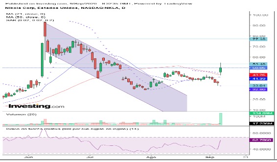 Nikola, ¿oportunidad compra o cierre de posiciones?