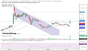 NIKOLA, ¿Oportunidad Compra o cierre de posiciones? NIKOLA, ¿Oportunidad Compra o cierre de posiciones?