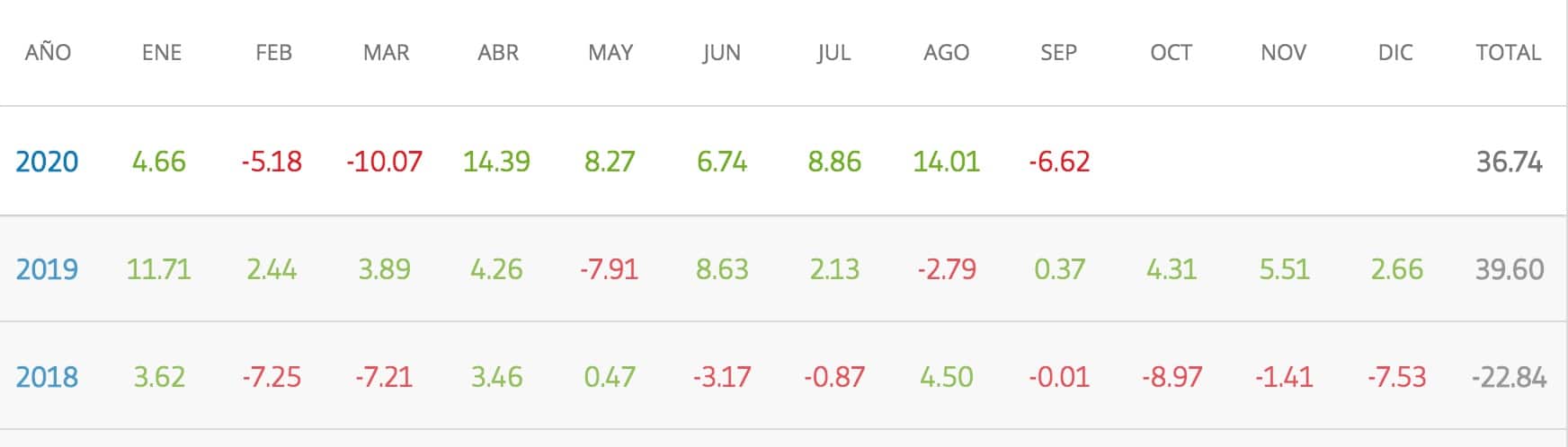 eToro Popular Investor