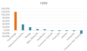 5 parecidos con la burbuja del 2000