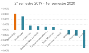 5 parecidos con la burbuja del 2000