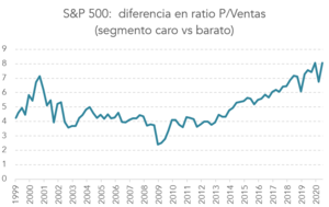5 parecidos con la burbuja del 2000