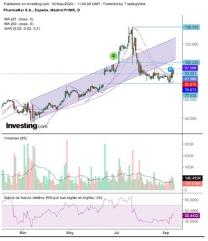 PharmaMar,  luchando por recuperar los 100 € PharmaMar,  luchando por recuperar los 100 €