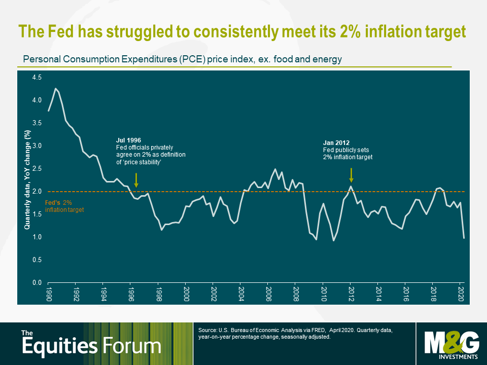 Gráfico inflación Fed
