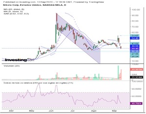 NIKOLA: 5 sesiones de vertigo, continuará la volatilidad NIKOLA: 5 sesiones de vertigo, continuará la volatilidad