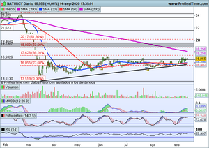 Problemas para el Ibex que no se decanta. En EEUU la tecnología lo vuelve a intentar