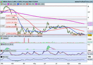 Problemas para el Ibex que no se decanta. En EEUU la tecnología lo vuelve a intentar