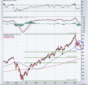 Análisis técnico : Semana 20092020 .La debilidad se impone en el corto plazo