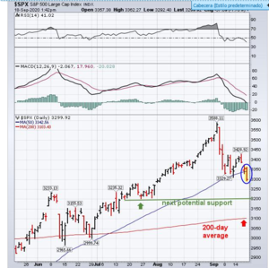 Análisis técnico : Semana 20092020 .La debilidad se impone en el corto plazo