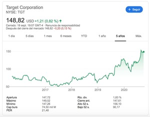Detectando acciones estrellas en sector retail, restaurantes y comunicaciones
