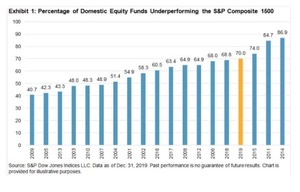 La rentabilidad neta a largo plazo es lo que importa a la hora de contratar un fondo