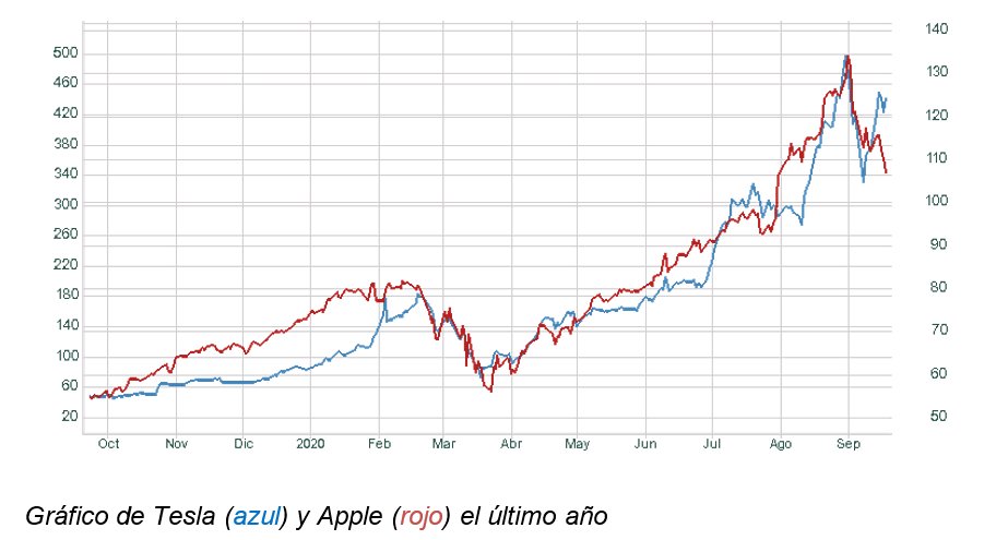 Tesla y Apple