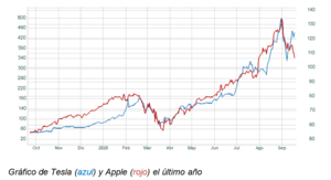 Tesla y Apple, mensajes diferentes Tesla y Apple, mensajes diferentes