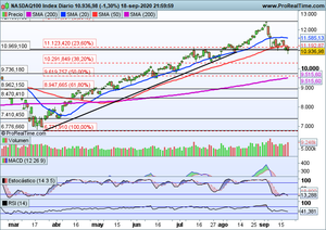 Números rojos en los parqués ¿Hasta dónde llegará la corrección? Seguimiento Ibex-35, Dow Jones, Nasdaq100